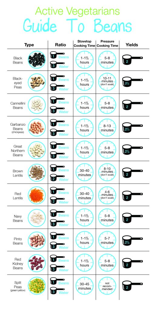 Beans Chart